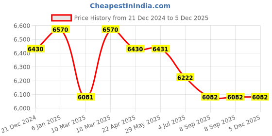 firstcry.com Fancy Fluff Organic Baby Cocoon - Joy Ride fancy fluff Price History Graph from 21 Dec 2024 to 5 Dec 2025