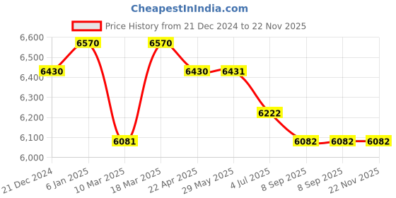 firstcry.com Fancy Fluff Organic Baby Cocoon - Sea Fantasy fancy fluff Price History Graph from 21 Dec 2024 to 22 Nov 2025