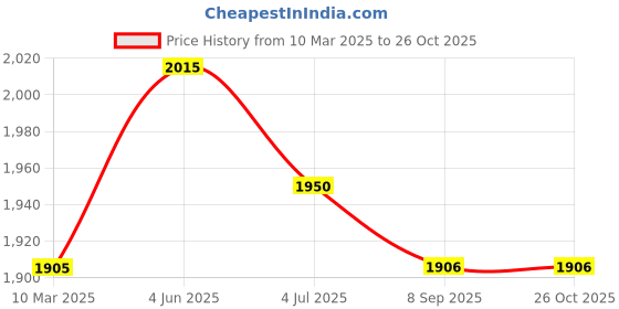 firstcry.com Fancy Fluff Organic Baby Comforter - Cuddle Bear fancy fluff Price History Graph from 10 Mar 2025 to 25 Oct 2025