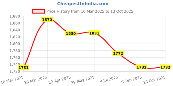 firstcry.com Fancy Fluff Organic Baby Wrap - Joy Ride fancy fluff Price History Graph from 10 Mar 2025 to 13 Oct 2025