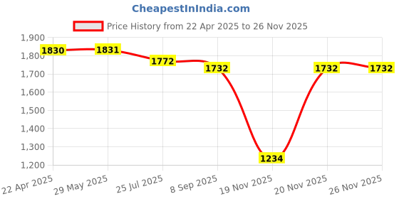 firstcry.com Fancy Fluff Organic Baby Wrap - Sea Fantasy fancy fluff Price History Graph from 22 Apr 2025 to 24 Nov 2025