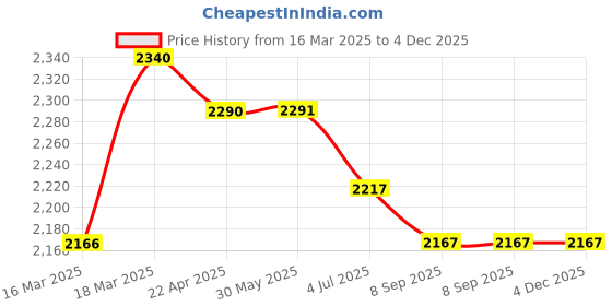 firstcry.com Fancy Fluff Organic Carry Nest - Cuddle Bear fancy fluff Price History Graph from 16 Mar 2025 to 4 Dec 2025