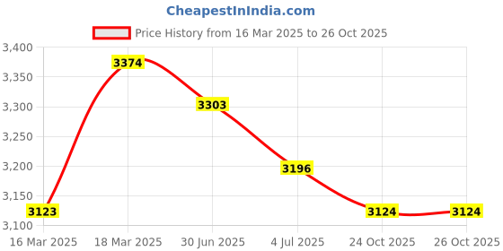 firstcry.com Fancy Fluff Organic Cocoon Cover - Cuddle Bear fancy fluff Price History Graph from 16 Mar 2025 to 25 Oct 2025