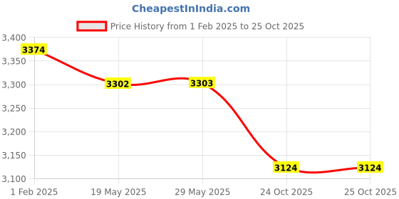 firstcry.com Fancy Fluff Organic Cocoon Cover - Joy Ride fancy fluff Price History Graph from 1 Feb 2025 to 25 Oct 2025