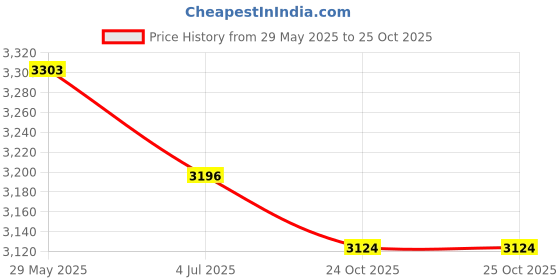 firstcry.com Fancy Fluff Organic Cocoon Cover - Sea Fantasy fancy fluff Price History Graph from 29 May 2025 to 25 Oct 2025