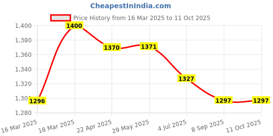 firstcry.com Fancy Fluff Organic Cot Bedsheet - Cuddle Bear fancy fluff Price History Graph from 16 Mar 2025 to 11 Oct 2025