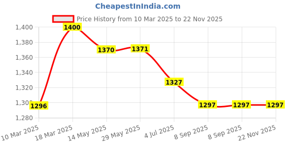 firstcry.com Fancy Fluff Organic Cot Bedsheet-Rainbow Dreams fancy fluff Price History Graph from 10 Mar 2025 to 22 Nov 2025
