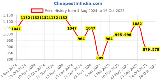 firstcry.com Fancy Fluff Organic Cotton Bunting - Nova fancy fluff Price History Graph from 4 Aug 2024 to 16 Oct 2025