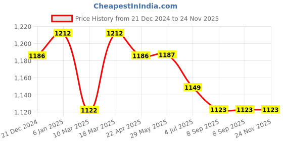 firstcry.com Fancy Fluff Organic Crib Organiser - Cuddle Bear fancy fluff Price History Graph from 21 Dec 2024 to 23 Nov 2025