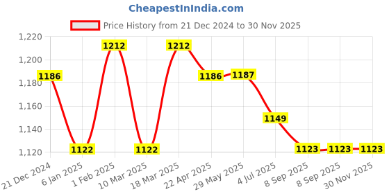 firstcry.com Fancy Fluff Organic Crib Organiser - Joy Ride fancy fluff Price History Graph from 21 Dec 2024 to 29 Nov 2025