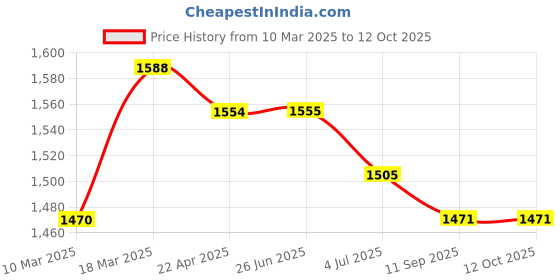 firstcry.com Fancy Fluff Organic Dohar - Joy Ride fancy fluff Price History Graph from 10 Mar 2025 to 12 Oct 2025