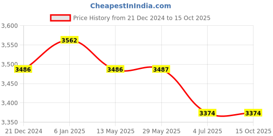 firstcry.com Fancy Fluff Organic Feeding Pillow + Support Pillow - Cuddle Bear fancy fluff Price History Graph from 21 Dec 2024 to 14 Oct 2025