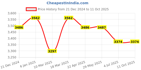 firstcry.com Fancy Fluff Organic Feeding Pillow + Support Pillow - Rainbow Dreams fancy fluff Price History Graph from 21 Dec 2024 to 10 Oct 2025