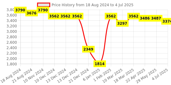 firstcry.com Fancy Fluff Organic Feeding Pillow with Reclining Support Pillow - Nova fancy fluff Price History Graph from 18 Aug 2024 to 4 Jul 2025