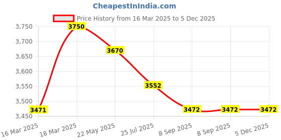firstcry.com Fancy Fluff Organic Full Bumper - Joy Ride fancy fluff Price History Graph from 16 Mar 2025 to 5 Dec 2025