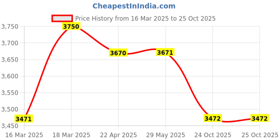 firstcry.com Fancy Fluff Organic Full Bumper - Sea Fantasy fancy fluff Price History Graph from 16 Mar 2025 to 25 Oct 2025