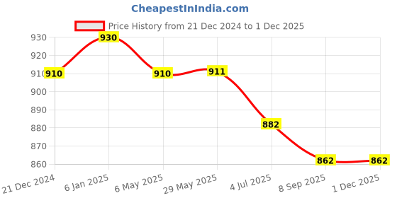 firstcry.com Fancy Fluff Organic Medicine Kit - Cuddle Bear fancy fluff Price History Graph from 21 Dec 2024 to 30 Nov 2025