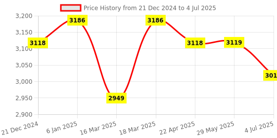 firstcry.com Fancy Fluff Organic Mosquito Net Set - Cuddle Bear fancy fluff Price History Graph from 21 Dec 2024 to 4 Jul 2025