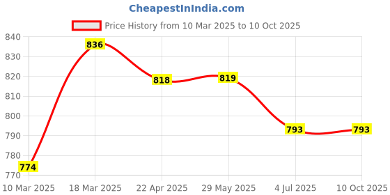 firstcry.com Fancy Fluff Organic Rai Pillow - Cuddle Bear fancy fluff Price History Graph from 10 Mar 2025 to 9 Oct 2025