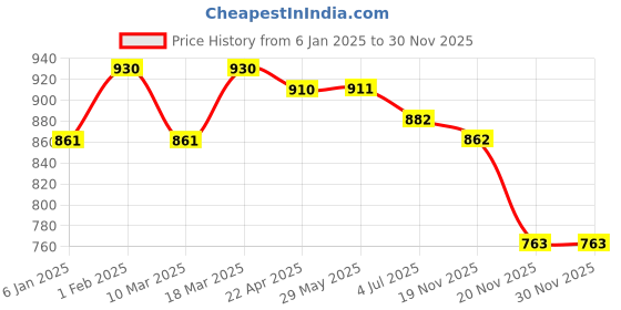 firstcry.com Fancy Fluff Organic Shape Cushion - Joy Ride fancy fluff Price History Graph from 6 Jan 2025 to 30 Nov 2025