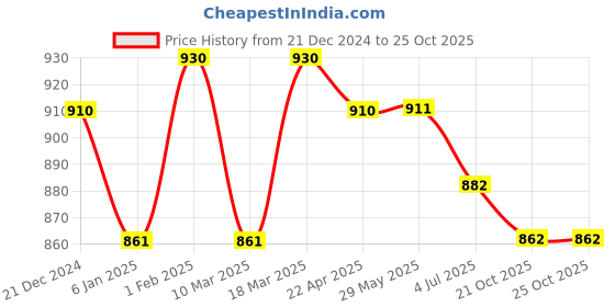firstcry.com Fancy Fluff Organic Storage Bag - Sea Fantasy fancy fluff Price History Graph from 21 Dec 2024 to 24 Oct 2025