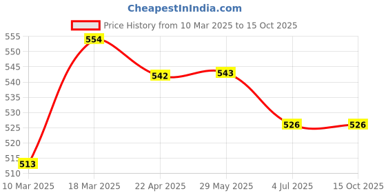 firstcry.com Fancy Fluff Organic U-Pillow - Cuddle Bear fancy fluff Price History Graph from 10 Mar 2025 to 15 Oct 2025