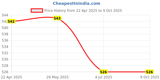 firstcry.com Fancy Fluff Organic U-Pillow - Rainbow Dreams fancy fluff Price History Graph from 22 Apr 2025 to 8 Oct 2025