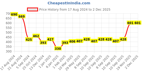 firstcry.com Fancy Fluff Organic U Pillow Woodland - Green fancy fluff Price History Graph from 17 Aug 2024 to 1 Dec 2025