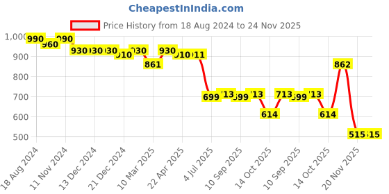 firstcry.com Fancy Fluff Pack of 2 Bamboo Muslin Burp Cloths - Marine fancy fluff Price History Graph from 18 Aug 2024 to 23 Nov 2025