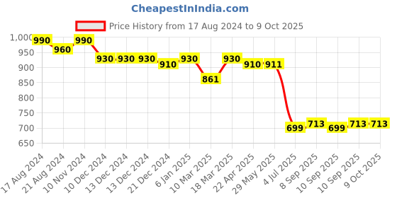 firstcry.com Fancy Fluff Pack of 2 Bamboo Muslin Burp Cloths - Wilderness fancy fluff Price History Graph from 17 Aug 2024 to 9 Oct 2025