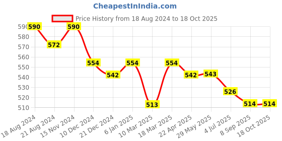 firstcry.com Fancy Fluff Pack of 4 Bamboo Muslin Napkins - Bloom fancy fluff Price History Graph from 18 Aug 2024 to 18 Oct 2025