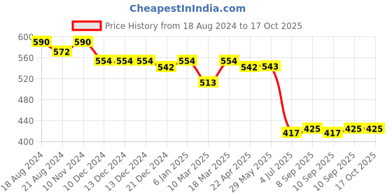firstcry.com Fancy Fluff Pack of 4 Bamboo Muslin Napkins - Wilderness fancy fluff Price History Graph from 18 Aug 2024 to 17 Oct 2025