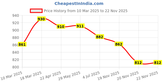 firstcry.com Fancy Fluff Set of 2 Organic Bolsters - Cuddle Bear fancy fluff Price History Graph from 10 Mar 2025 to 22 Nov 2025