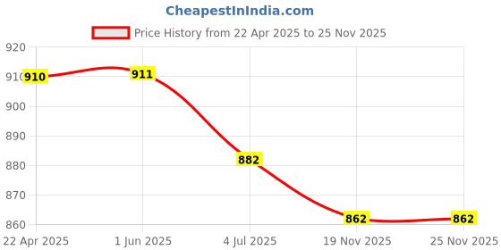 firstcry.com Fancy Fluff Set of 2 Organic Bolsters - Joy Ride fancy fluff Price History Graph from 22 Apr 2025 to 24 Nov 2025