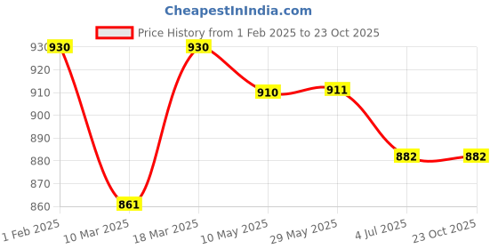 firstcry.com Fancy Fluff Set of 2 Organic Bolsters - Rainbow Derams fancy fluff Price History Graph from 1 Feb 2025 to 23 Oct 2025