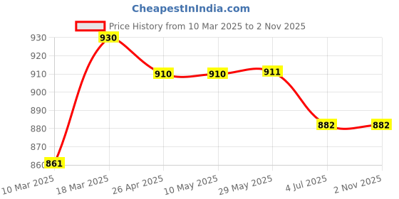 firstcry.com Fancy Fluff Set of 2 Organic Bolsters - Sea Fantasy fancy fluff Price History Graph from 10 Mar 2025 to 2 Nov 2025