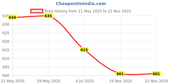 firstcry.com Fancy Fluff Set of 2 Organic Rai Pillow Cover- Joy Ride fancy fluff Price History Graph from 21 May 2025 to 21 Nov 2025