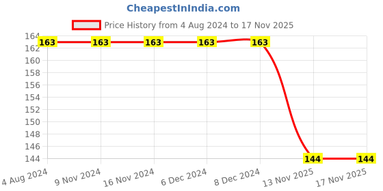 firstcry.com harper collins FANCY NANCY: BUBBLES, BUBBLES, AND MORE BUBBLES harper collins Price History Graph from 4 Aug 2024 to 16 Nov 2025