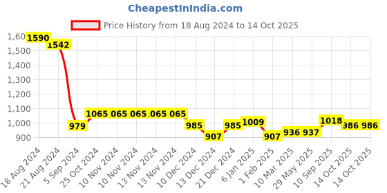 firstcry.com fancy fluff FancyFluff Set of 2 Shape Cushions   Animal Planet fancy fluff Price History Graph from 18 Aug 2024 to 14 Oct 2025