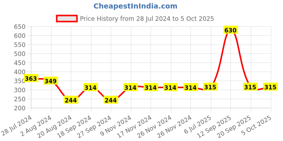 firstcry.com F&S Baseball Text Printed Shorts - Grey f&s Price History Graph from 28 Jul 2024 to 5 Oct 2025