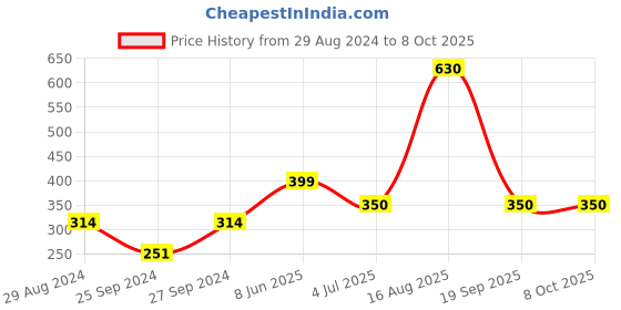 firstcry.com F&S Camouflage Printed Side Striped Shorts - Black f&s Price History Graph from 29 Aug 2024 to 8 Oct 2025