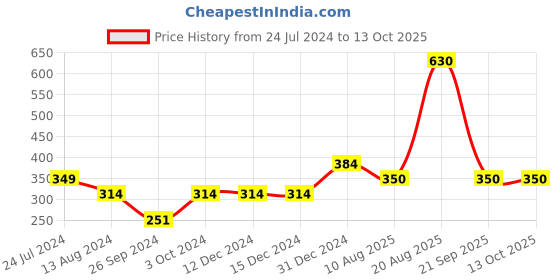 firstcry.com F&S Camouflage Printed Side Striped Shorts - Black f&s Price History Graph from 24 Jul 2024 to 12 Oct 2025