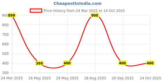 firstcry.com F&S Cotton Dots Printed Pajama - Red f&s Price History Graph from 24 Mar 2025 to 14 Oct 2025