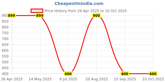 firstcry.com F&S Cotton Dots Printed Pajama - Red f&s Price History Graph from 26 Apr 2025 to 9 Oct 2025