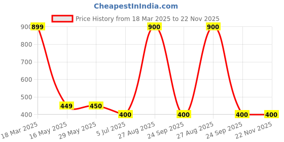 firstcry.com F&S Cotton Elastane Marble Printed Pajama - White & Blue f&s Price History Graph from 18 Mar 2025 to 21 Nov 2025