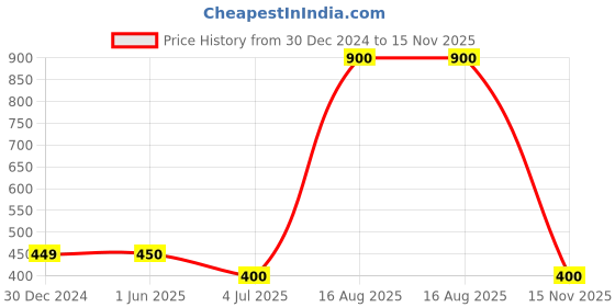 firstcry.com F&S Cotton Floral Printed Pajama - Blue f&s Price History Graph from 30 Dec 2024 to 15 Nov 2025
