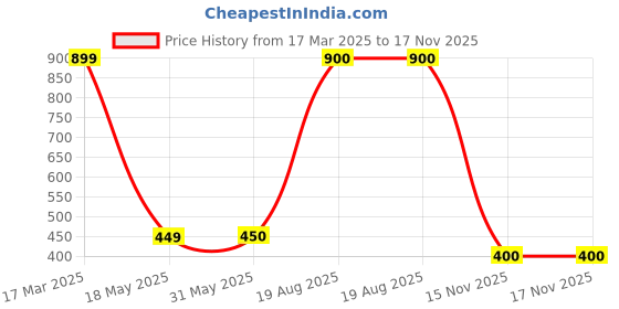 firstcry.com F&S Cotton Floral Printed Pajama - Blue f&s Price History Graph from 17 Mar 2025 to 17 Nov 2025