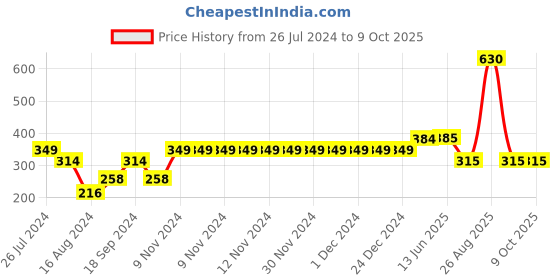 firstcry.com F&S Cotton Loop Knit Shorts - Black f&s Price History Graph from 26 Jul 2024 to 8 Oct 2025