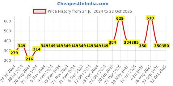 firstcry.com F&S Cotton Loop Knit Shorts - Red f&s Price History Graph from 24 Jul 2024 to 22 Oct 2025