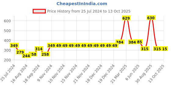 firstcry.com F&S Cotton Melange Loop Knit Shortcut & Sew Panel Shorts - Blue f&s Price History Graph from 25 Jul 2024 to 13 Oct 2025